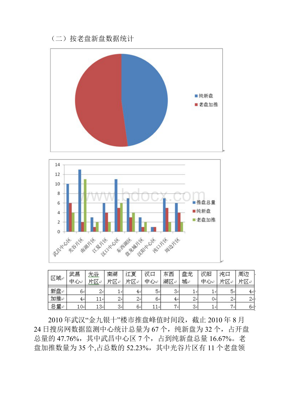 武汉楼市开盘情况调研报告.docx_第2页