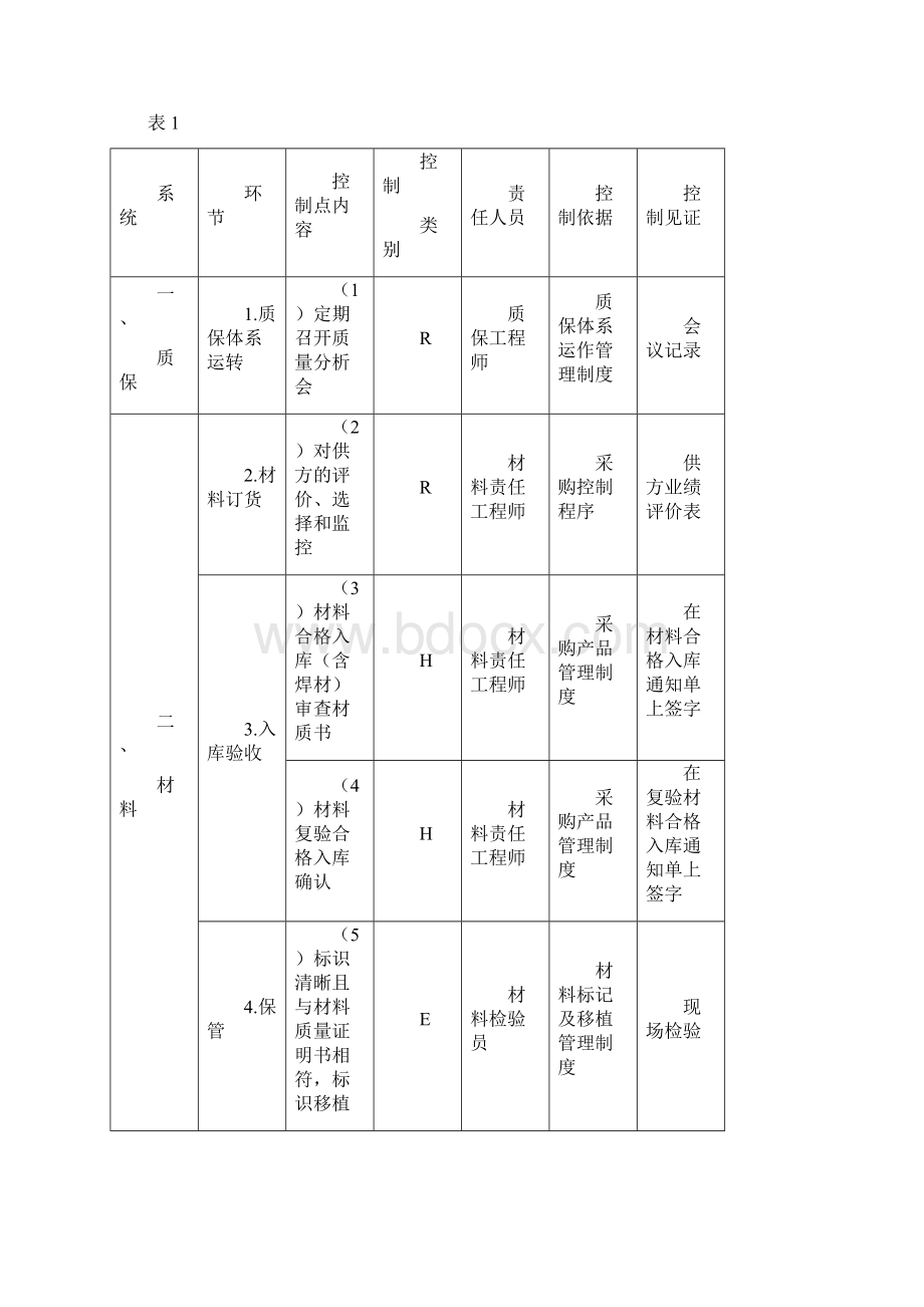 压力容器制造控制点.docx_第2页