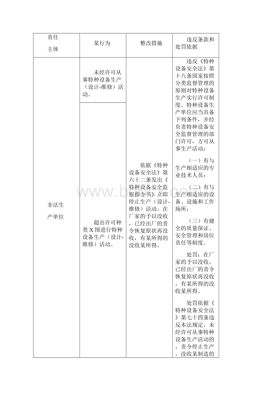 特种设备违法行为定性与处罚对照表Word格式.docx_第2页