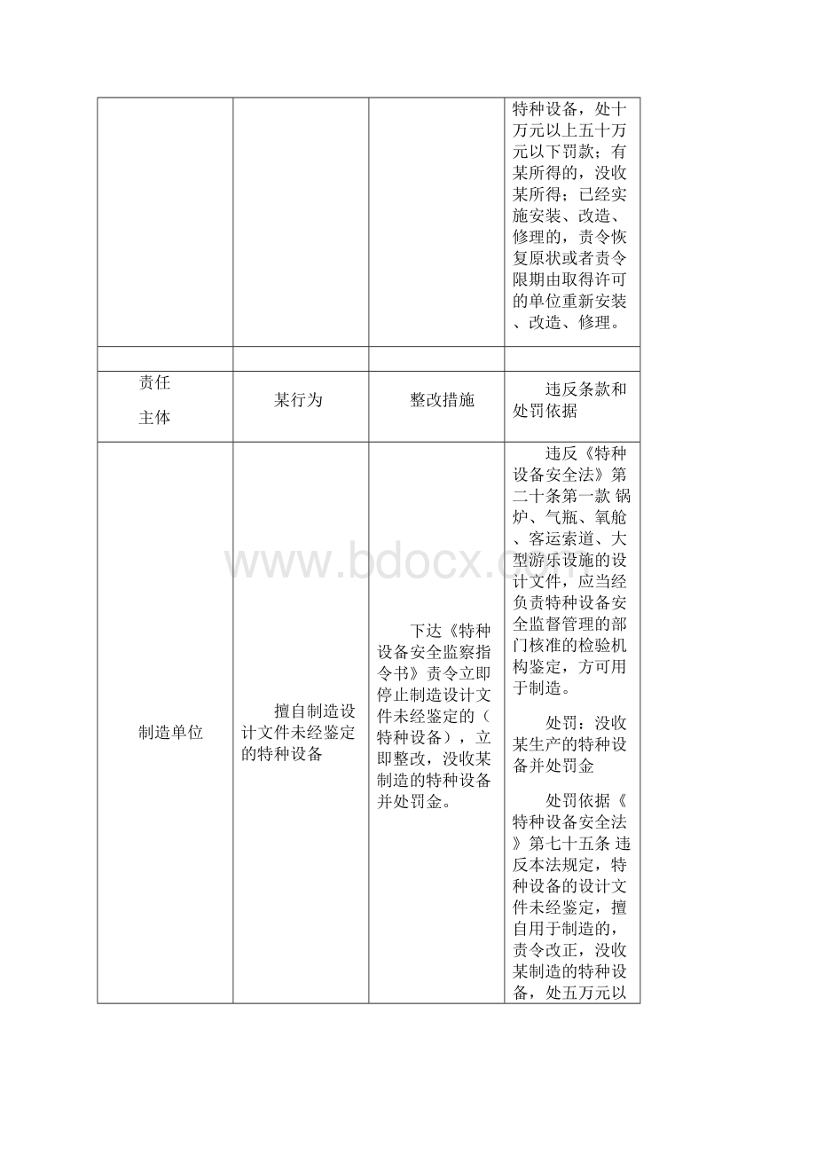 特种设备违法行为定性与处罚对照表Word格式.docx_第3页