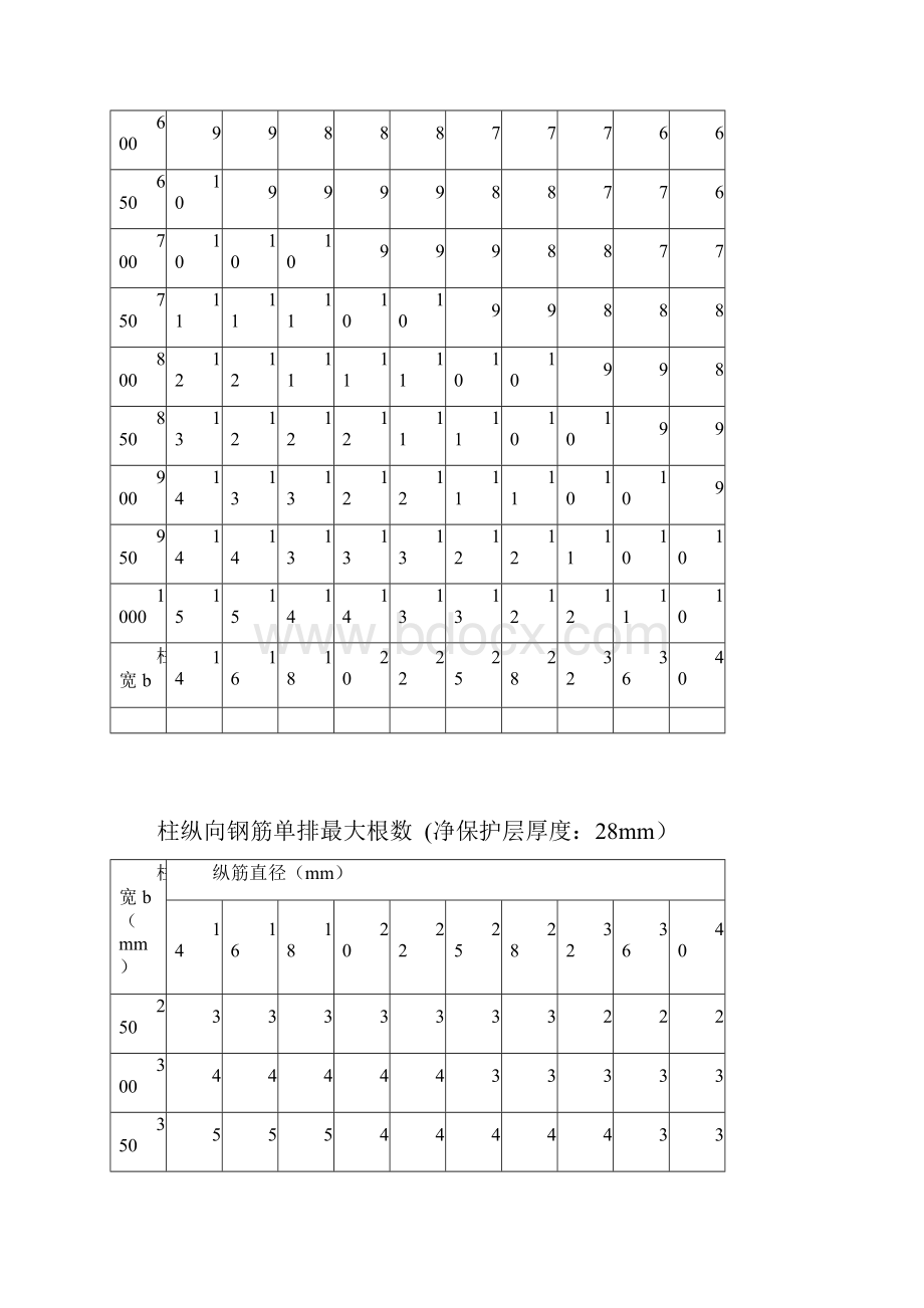 柱纵向钢筋单排最大根数史上最全新规范考虑净保护层厚度.docx_第2页