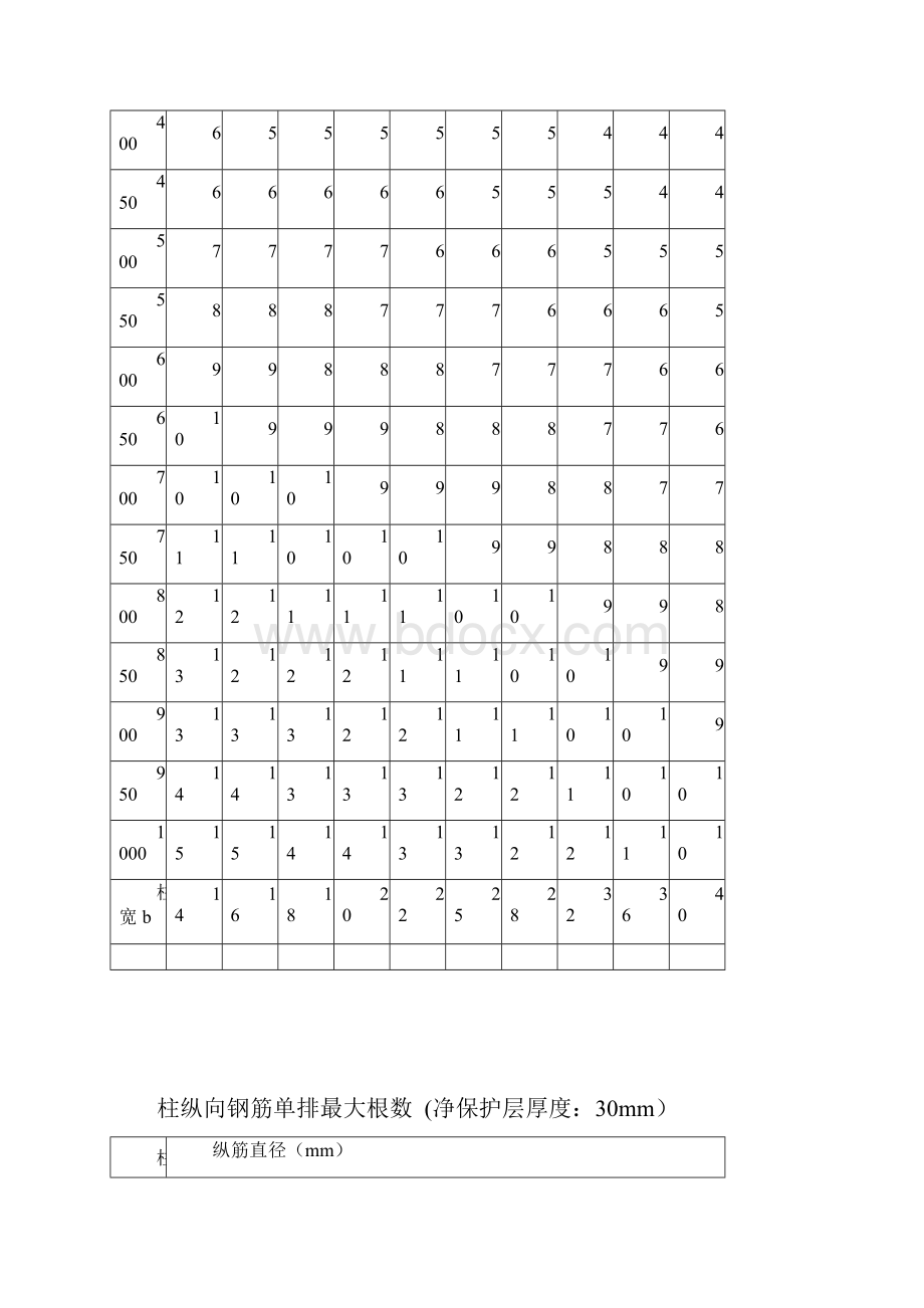 柱纵向钢筋单排最大根数史上最全新规范考虑净保护层厚度Word文档格式.docx_第3页