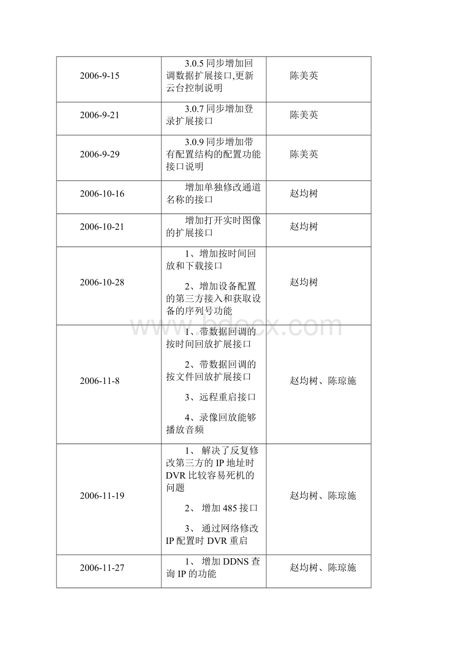 大华网络SDK开发手册Word文档格式.docx_第2页