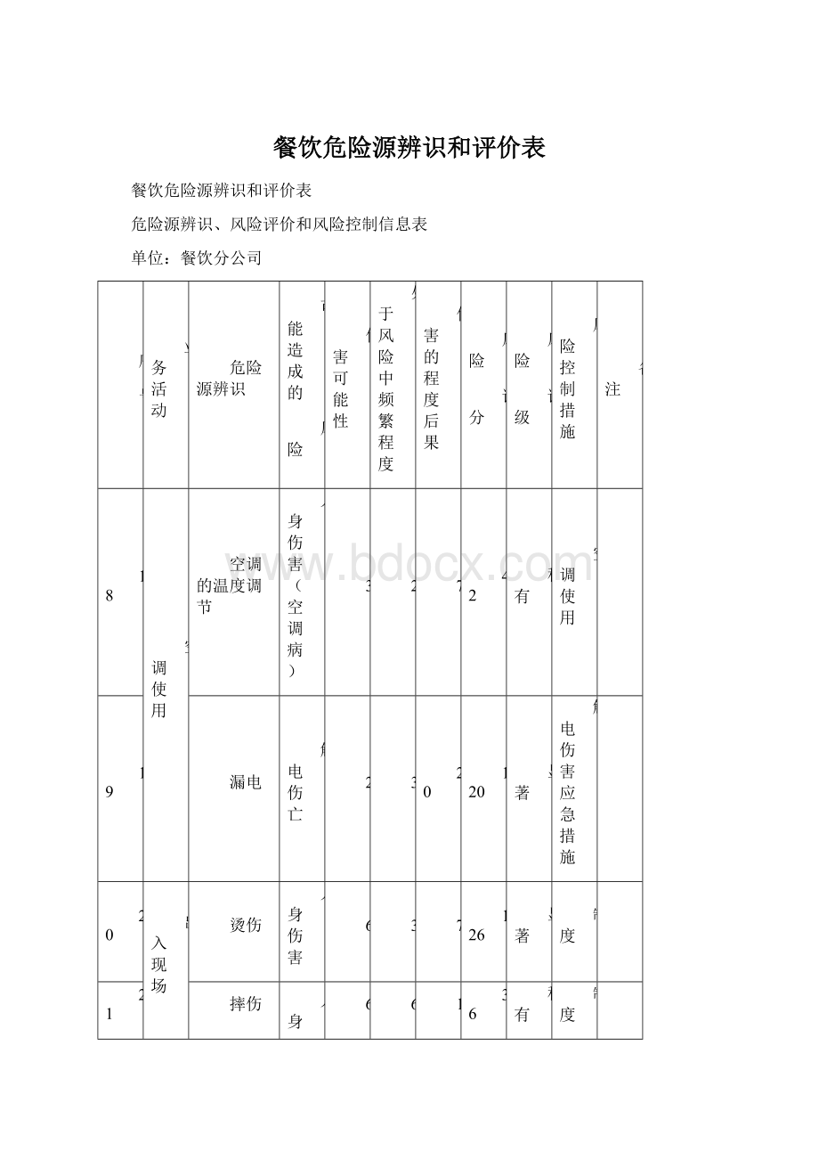 餐饮危险源辨识和评价表文档格式.docx_第1页