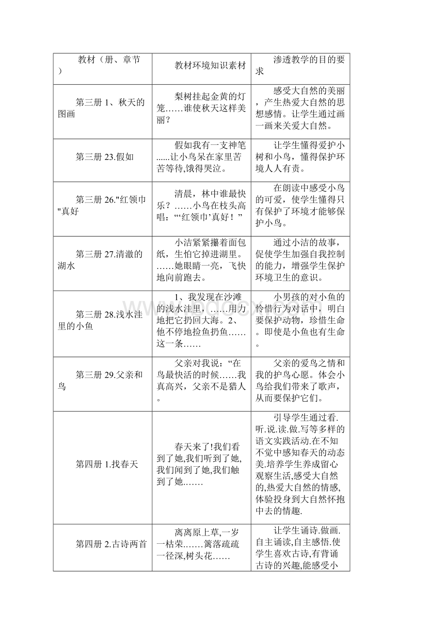 一年级语文上册渗透环保教育教材结合点文档格式.docx_第3页