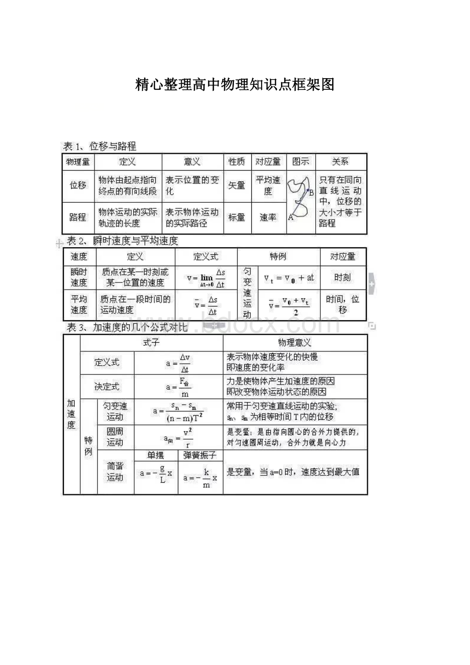 精心整理高中物理知识点框架图Word文档下载推荐.docx