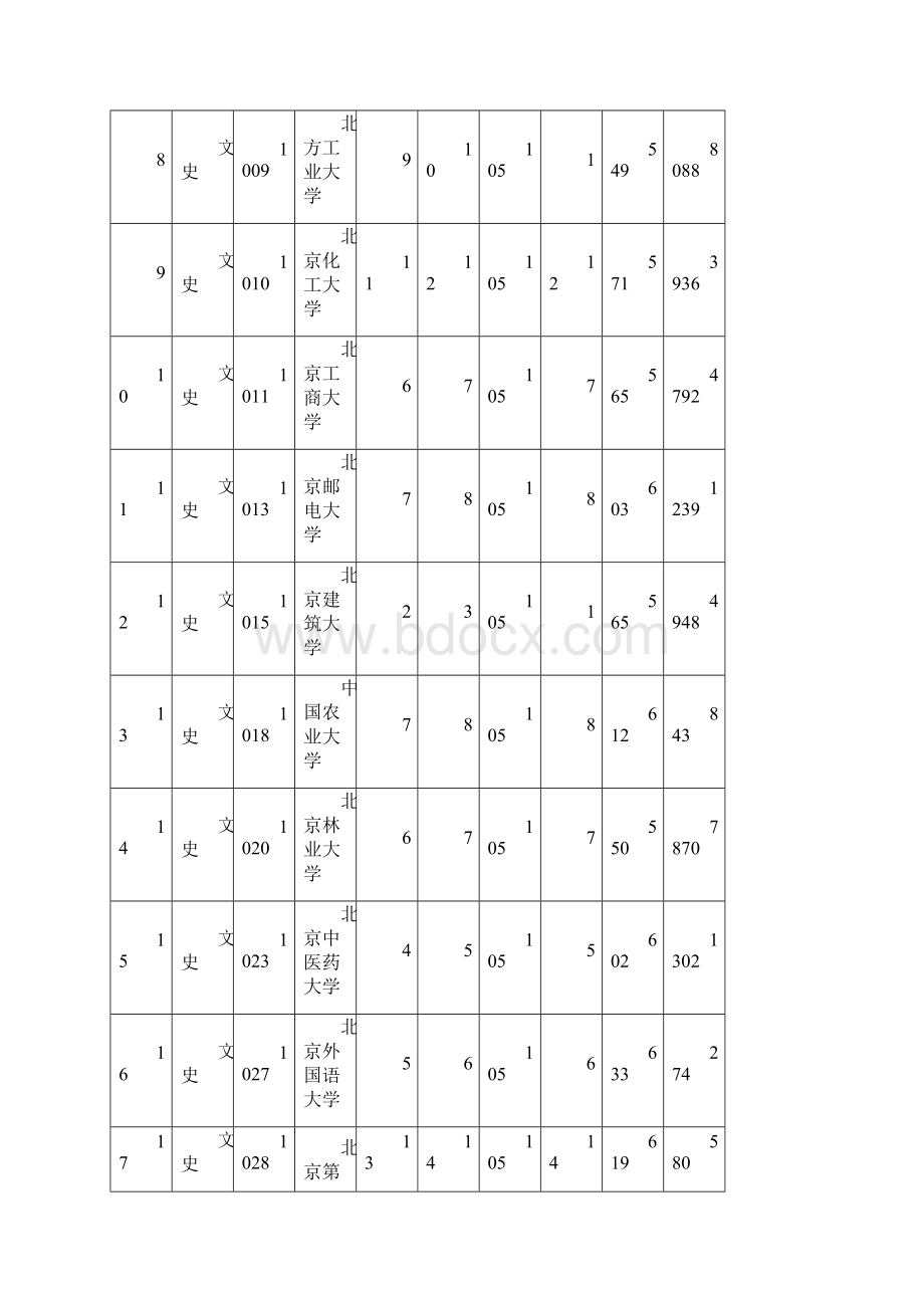 一批本科文科投档情况统计表.docx_第2页