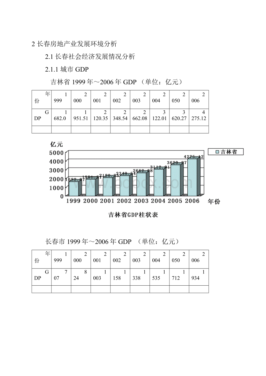 长春某房地产项目可行性研究报告Word下载.docx_第2页