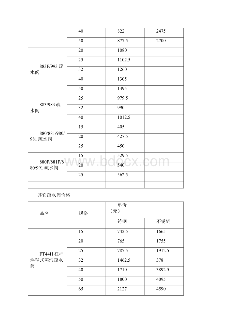 CS15H16疏水阀价格.docx_第2页