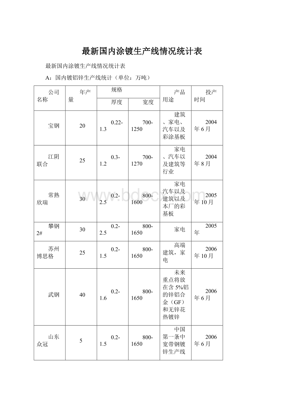 最新国内涂镀生产线情况统计表Word文件下载.docx_第1页