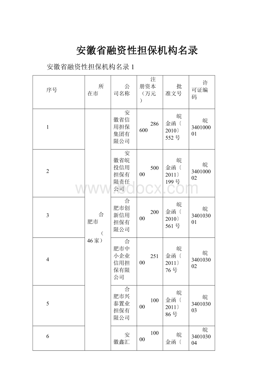 安徽省融资性担保机构名录.docx_第1页