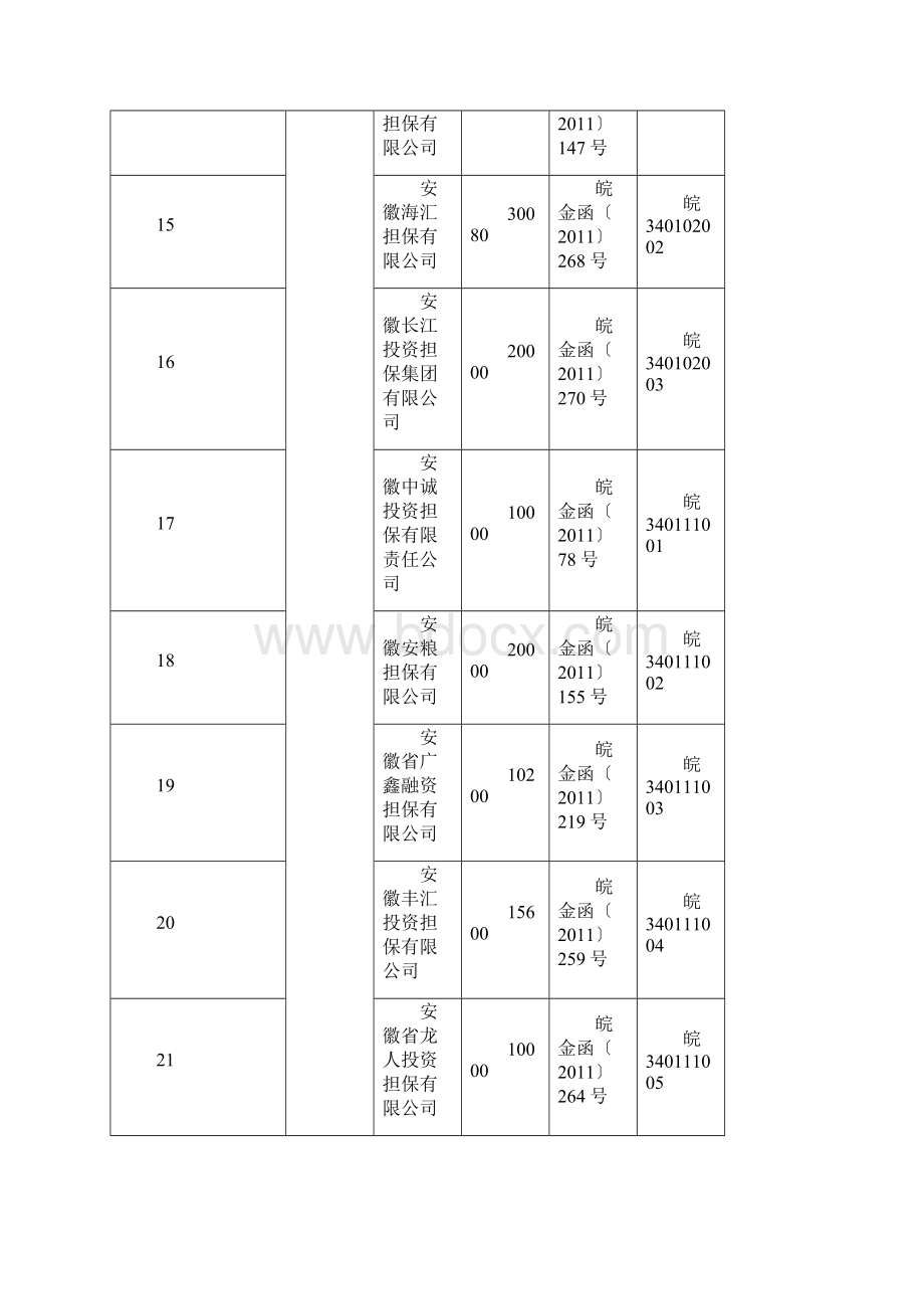 安徽省融资性担保机构名录.docx_第3页