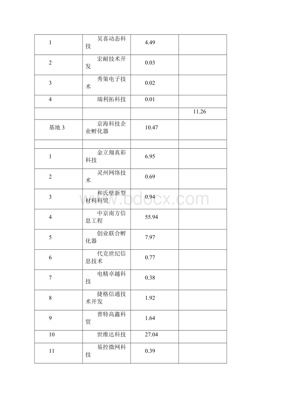 孵化基地及在孵企业专项资金安排表.docx_第2页