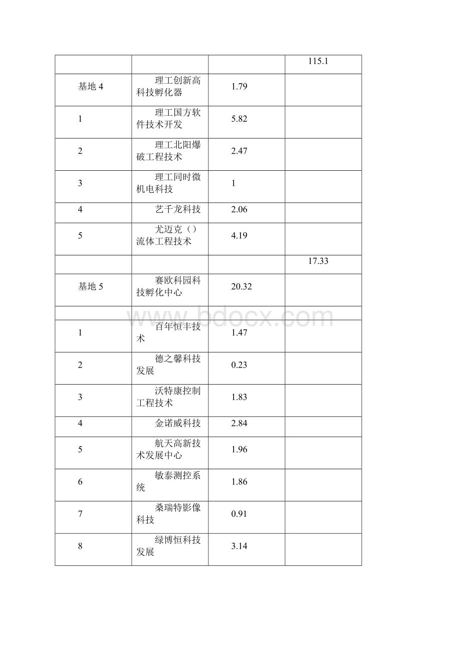 孵化基地及在孵企业专项资金安排表.docx_第3页