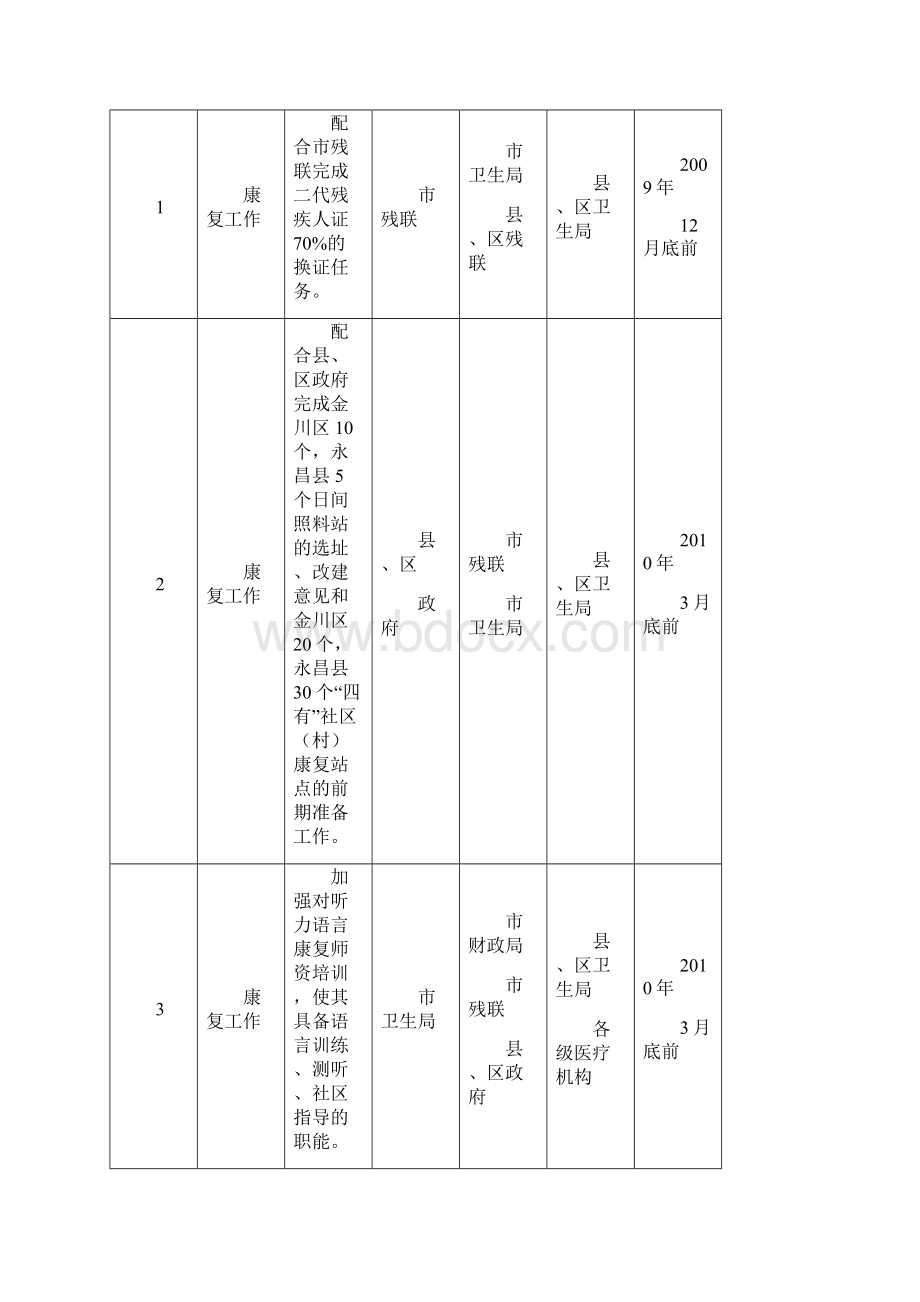 残疾人康复工作实施实施方案.docx_第3页