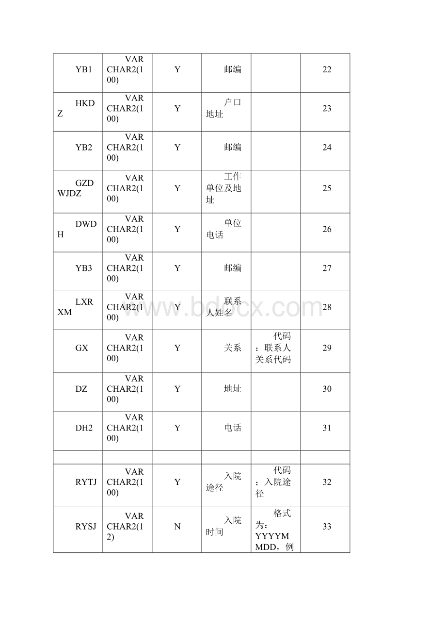 太原参保人员就医信息附表Word格式文档下载.docx_第2页