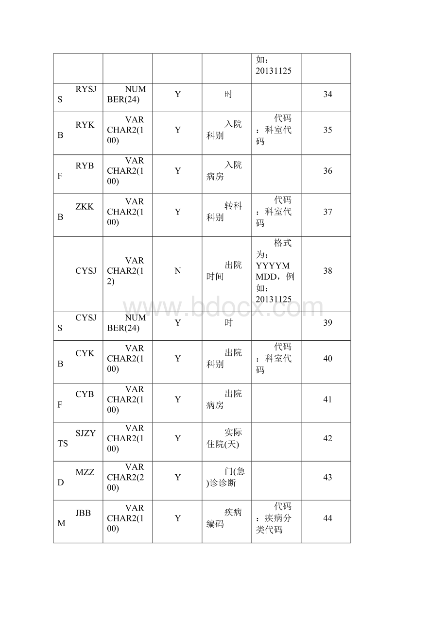 太原参保人员就医信息附表Word格式文档下载.docx_第3页