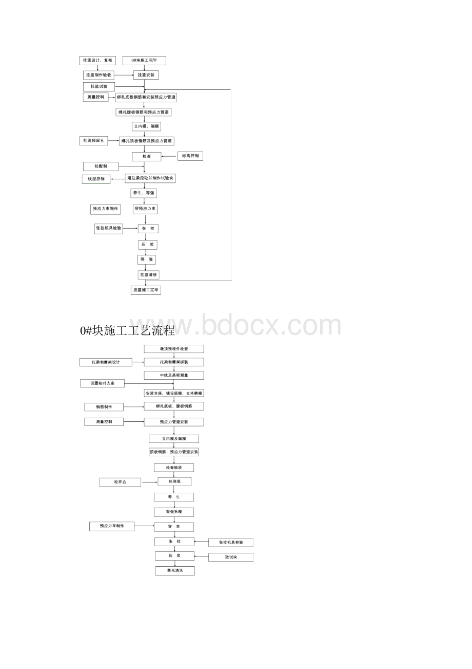 悬灌浇筑连续梁施工作业指导书.docx_第3页