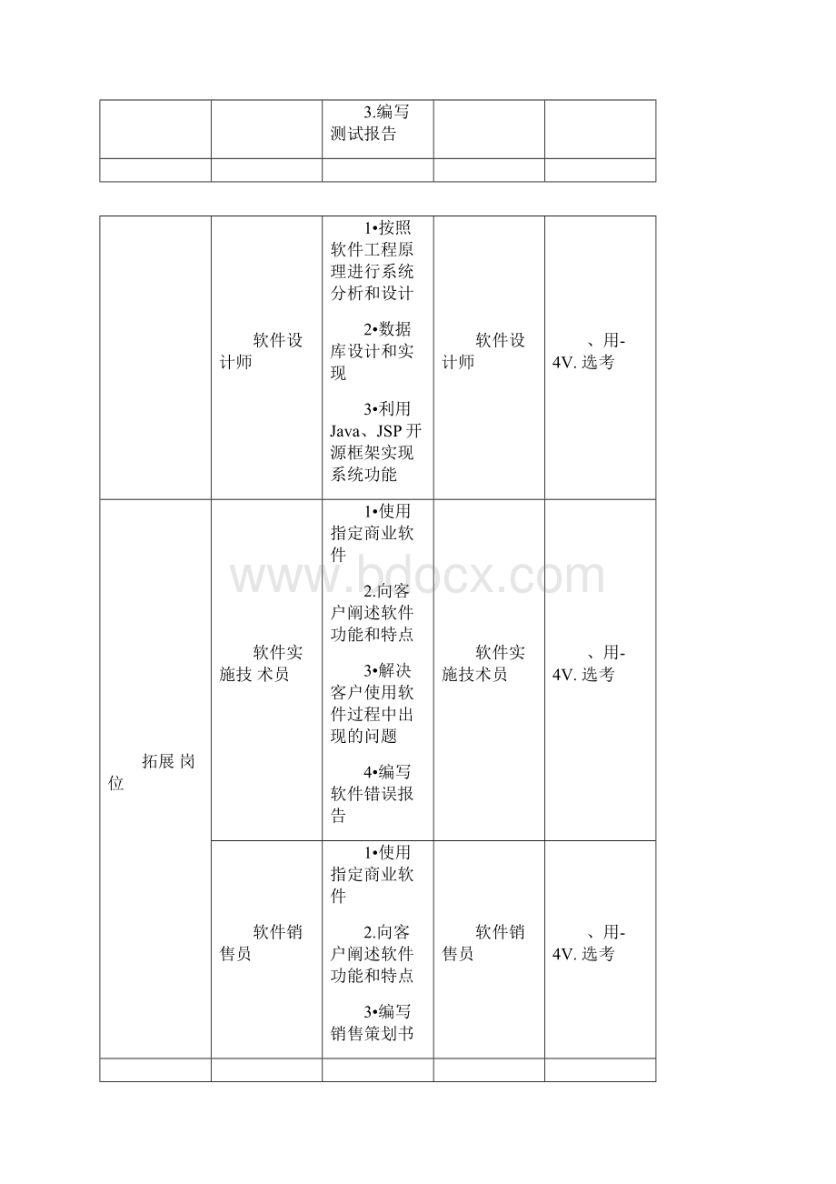 软件技术人才培养方案课件资料.docx_第3页