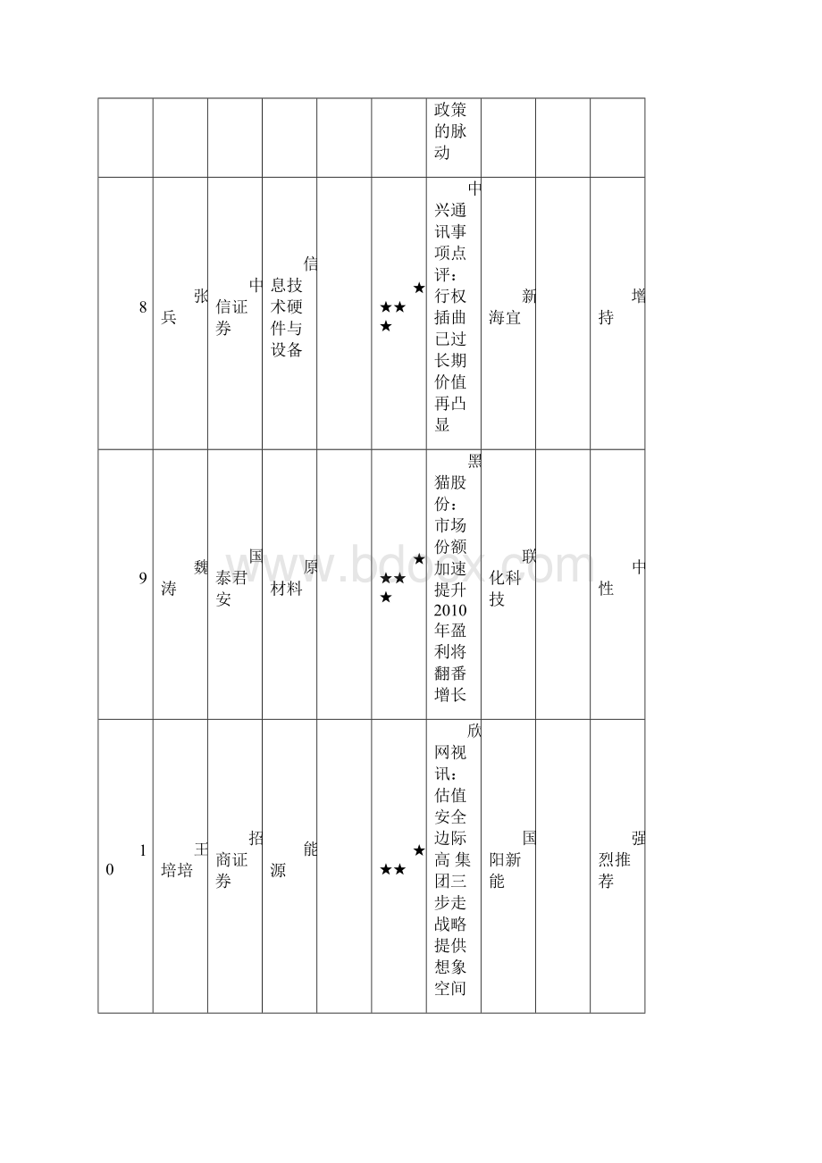 分析师实时排名医药行业分析师增多迹象明显Word文件下载.docx_第3页