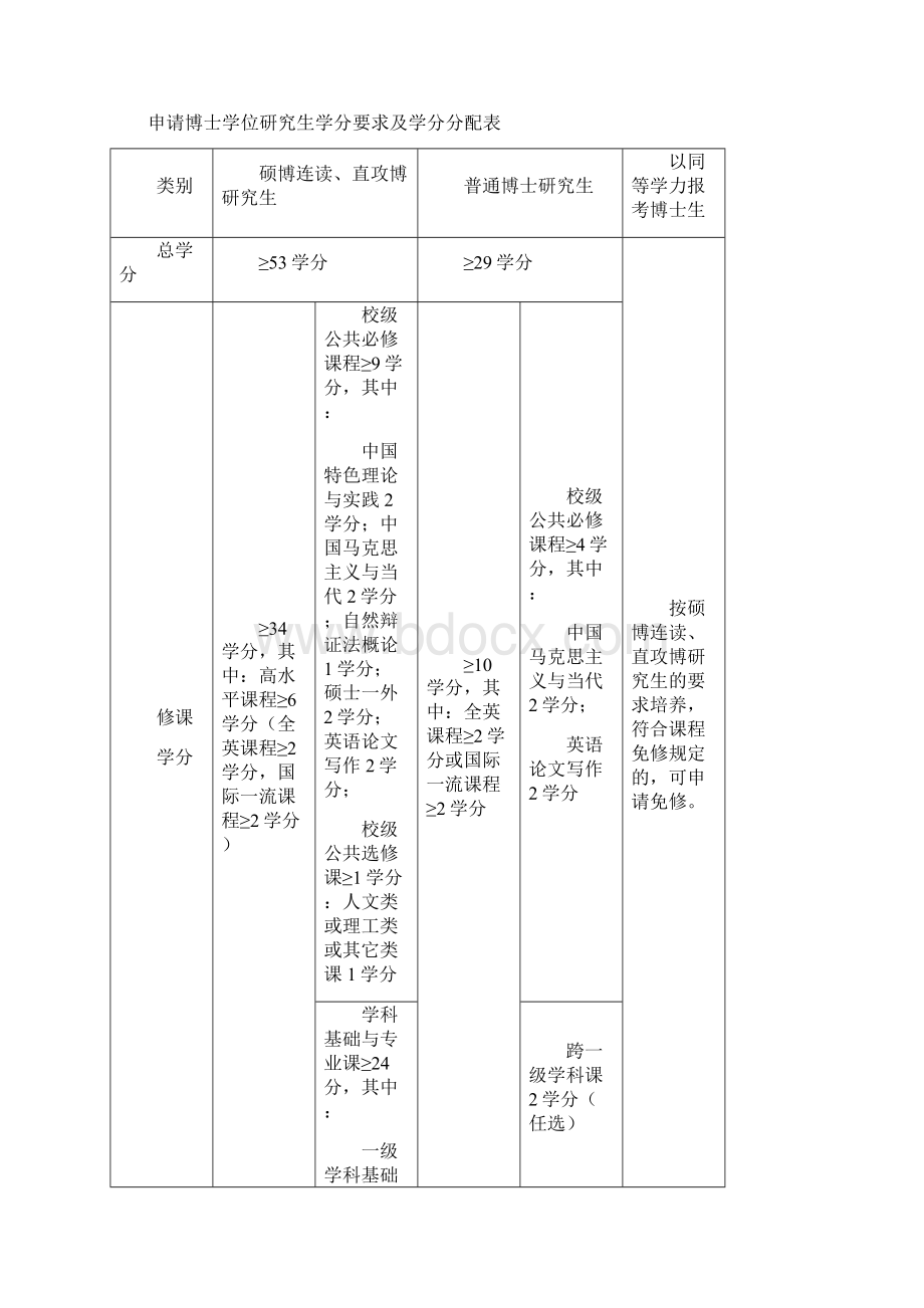 华中科技大学同济医学院研究生培养方案.docx_第2页