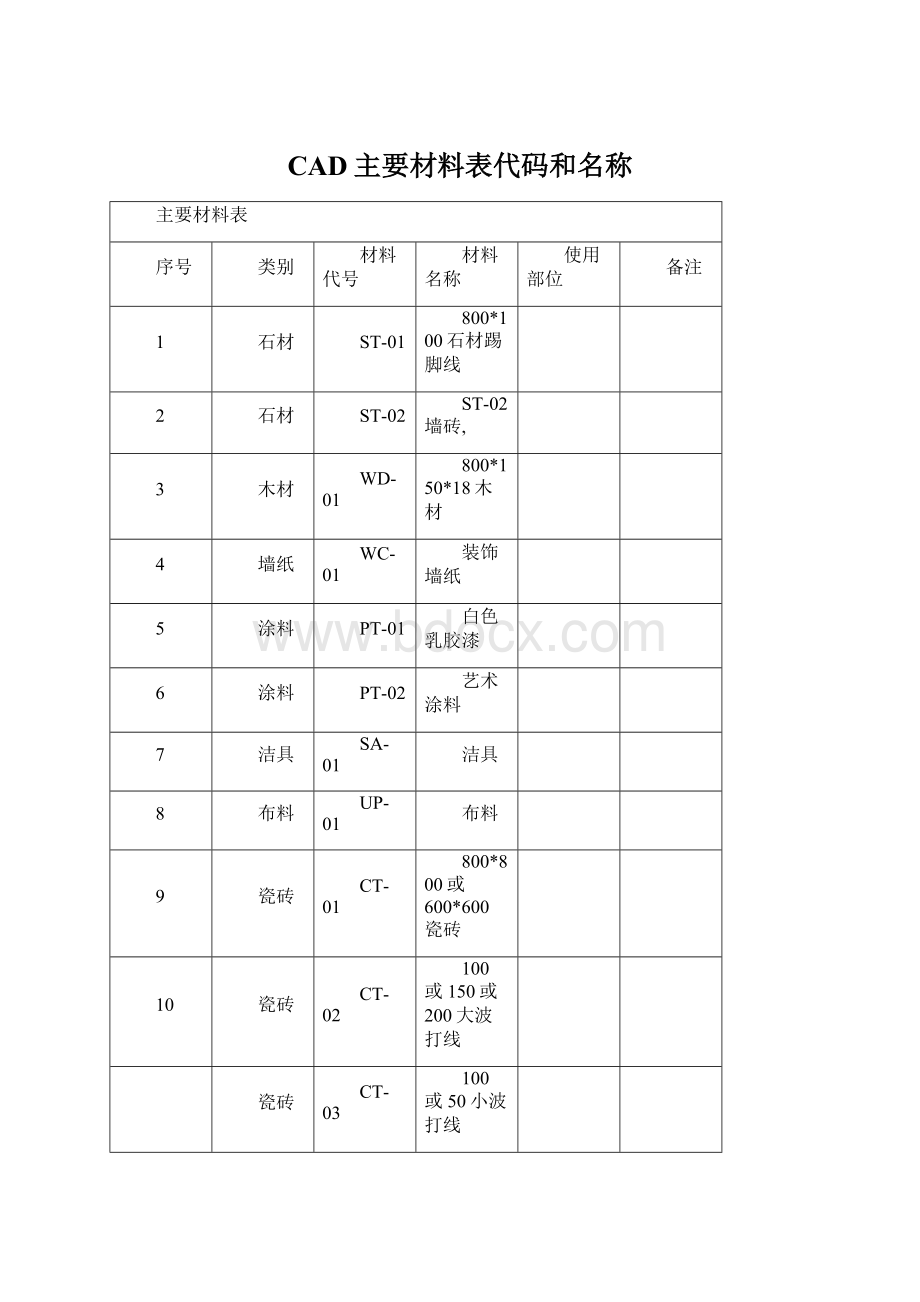 CAD主要材料表代码和名称.docx_第1页