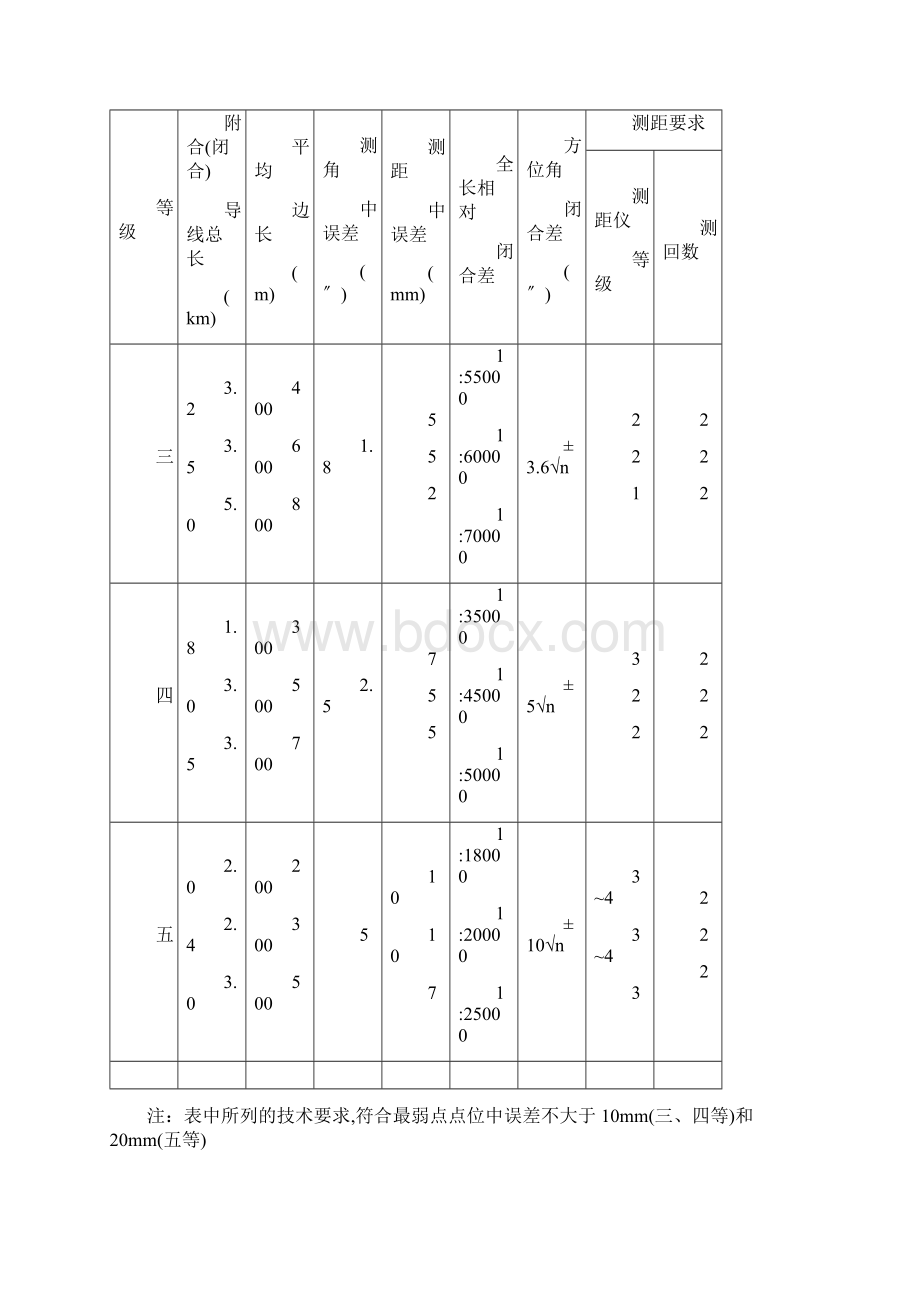 工程测量常用地要求规范及限差全参数归纳.docx_第2页