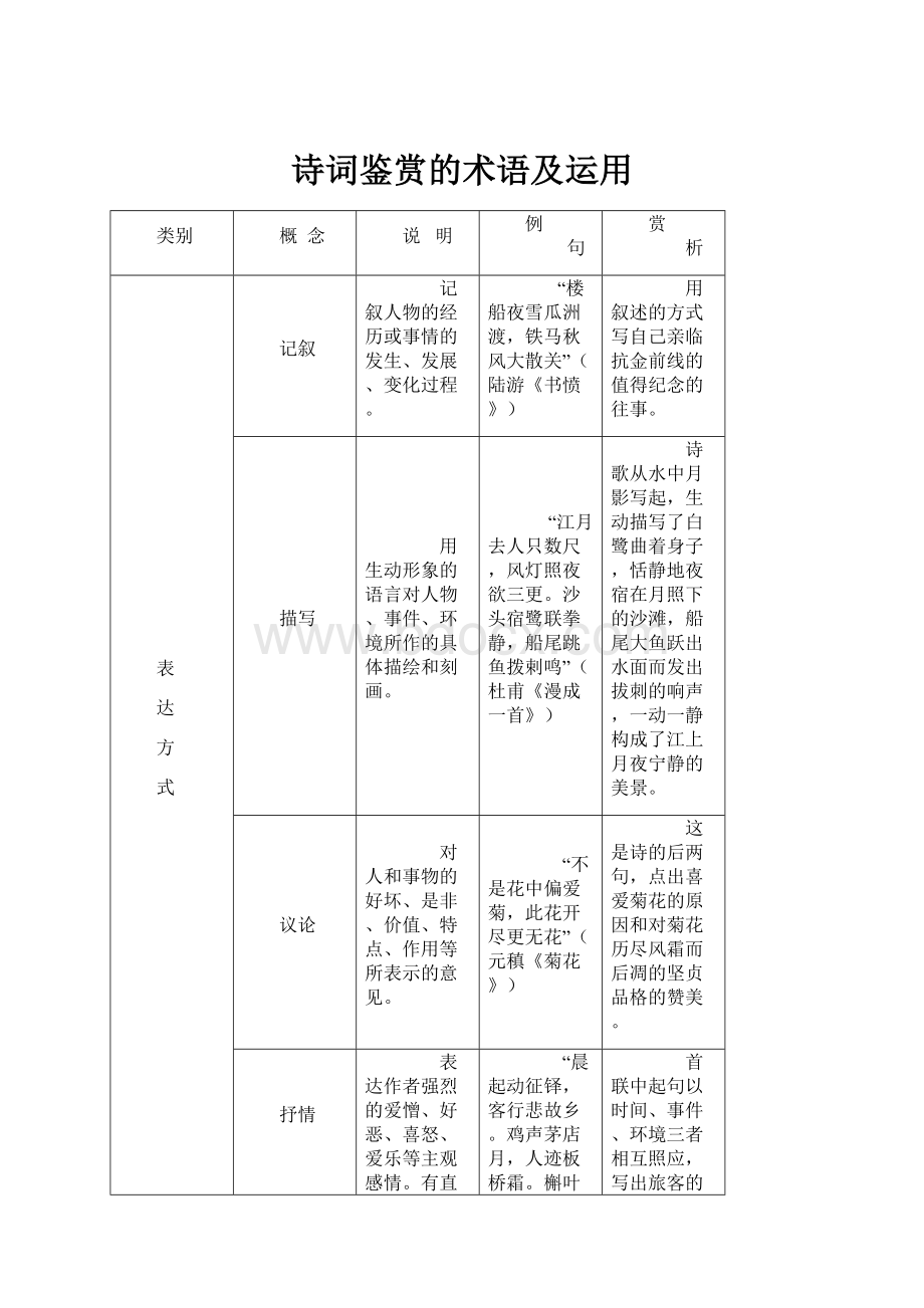 诗词鉴赏的术语及运用Word文档格式.docx