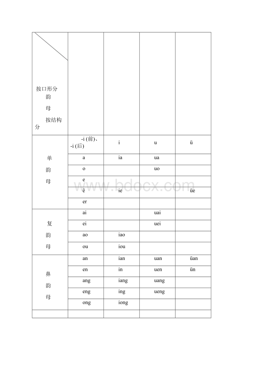 普通话声韵母系列发音总表.docx_第2页