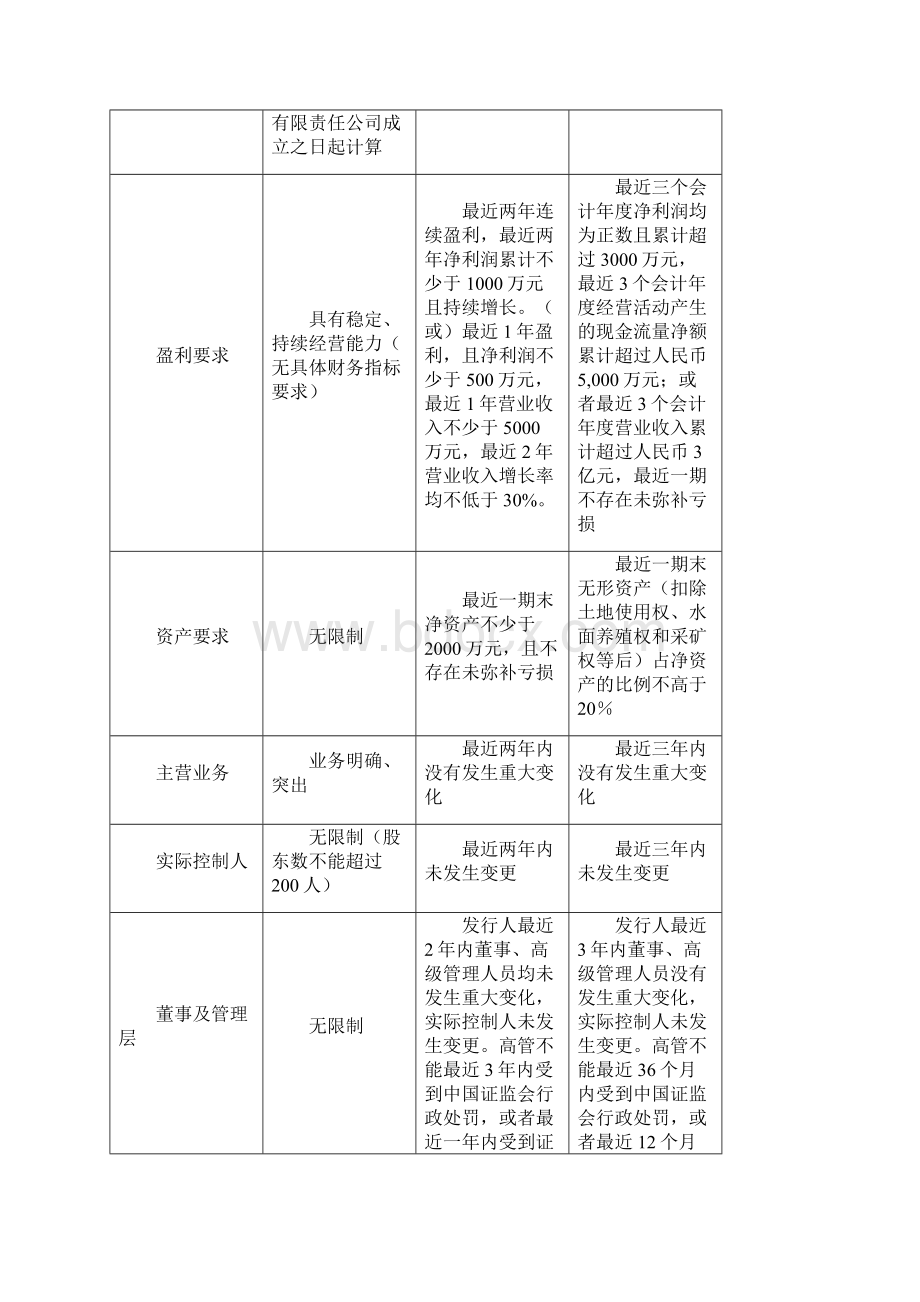 新三板上市条件要求及流程.docx_第2页