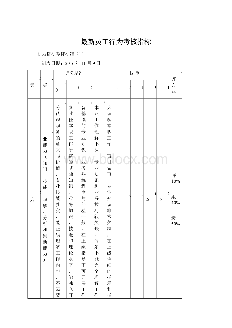 最新员工行为考核指标Word格式文档下载.docx