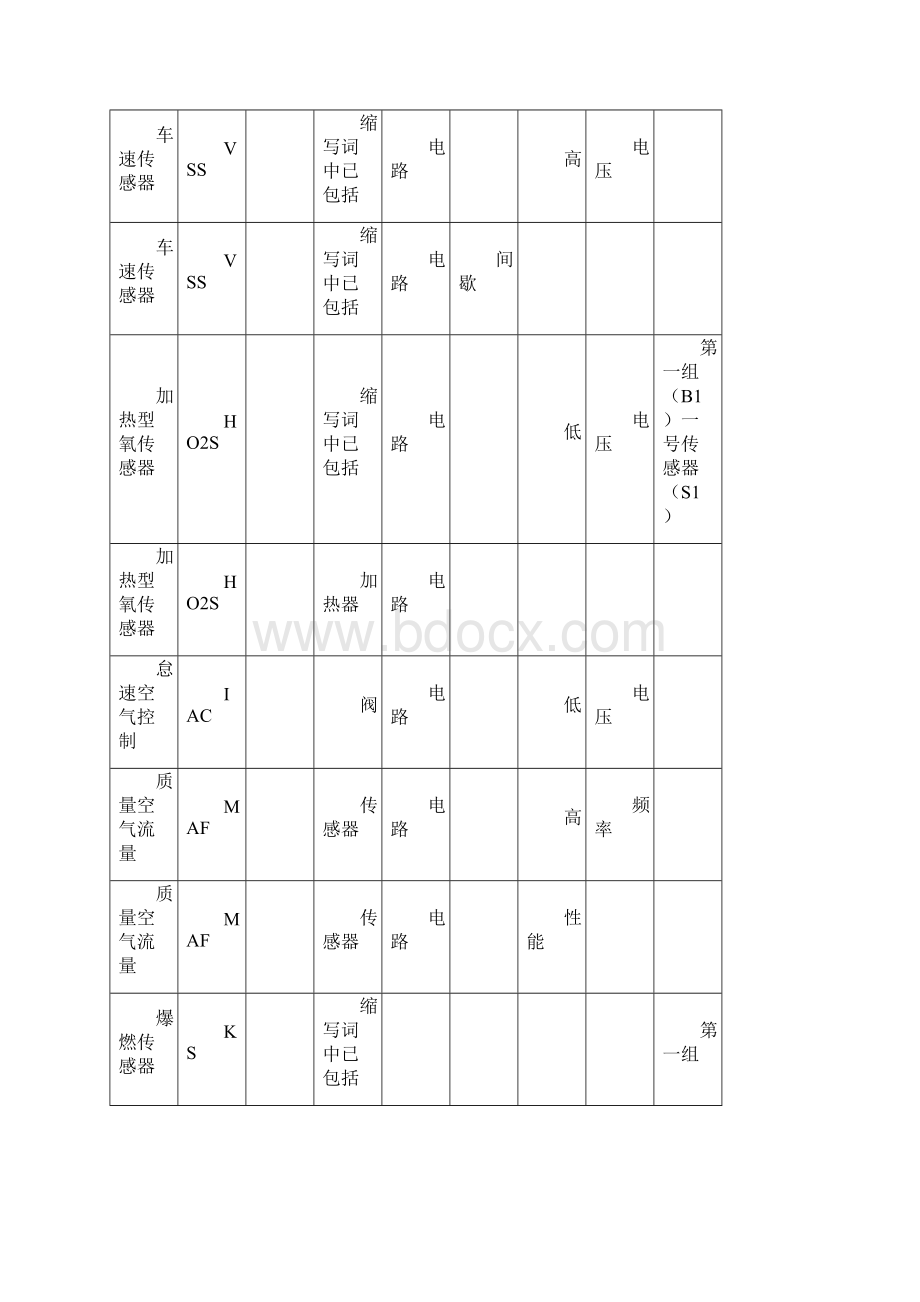 OBDⅡ诊断故障码总表.docx_第2页