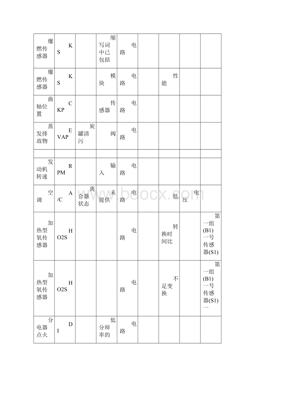 OBDⅡ诊断故障码总表.docx_第3页