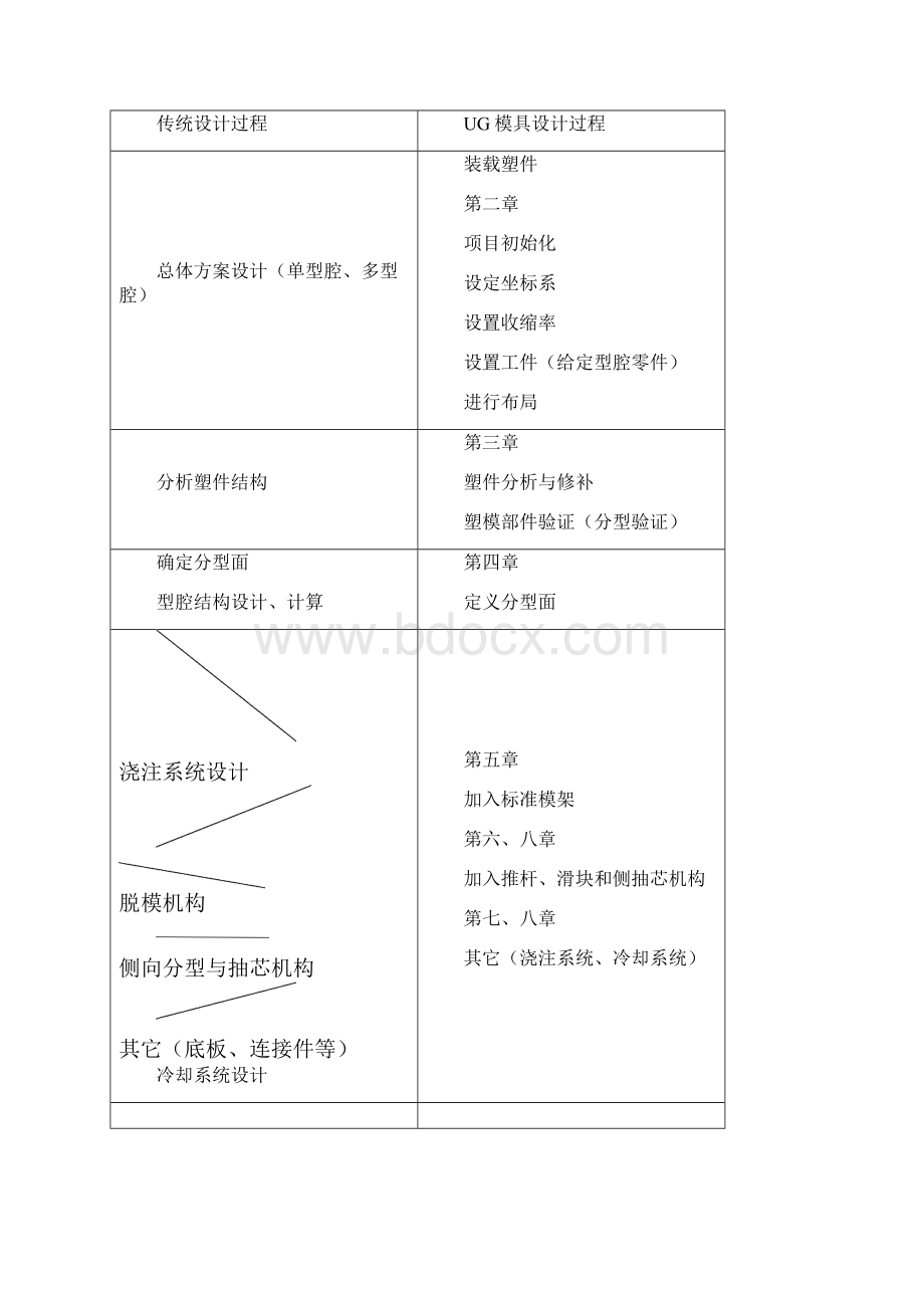 UG模具设计教案课程Word文件下载.docx_第2页