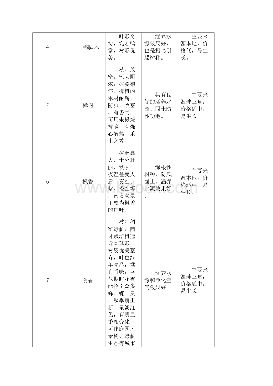 新一轮绿化阳西大行动树种选择指南.docx_第2页