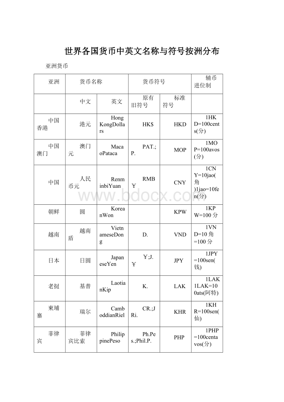 世界各国货币中英文名称与符号按洲分布文档格式.docx