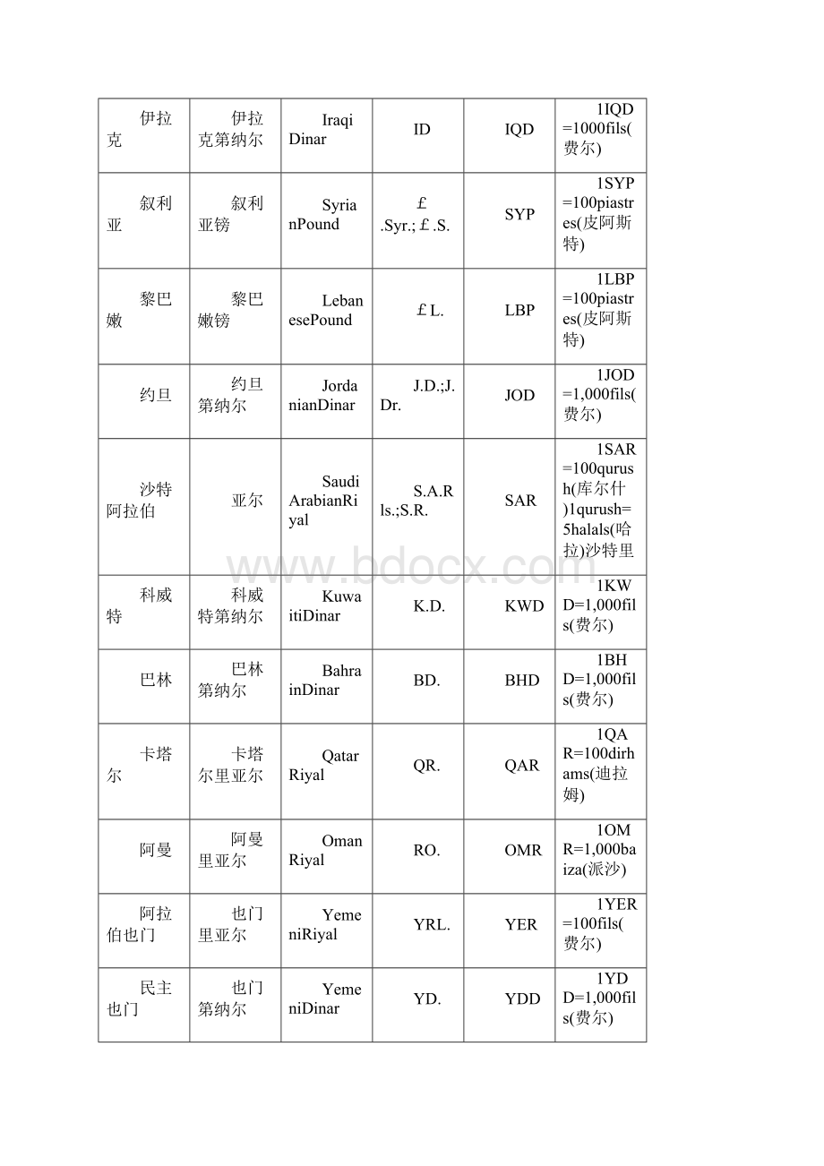 世界各国货币中英文名称与符号按洲分布.docx_第3页