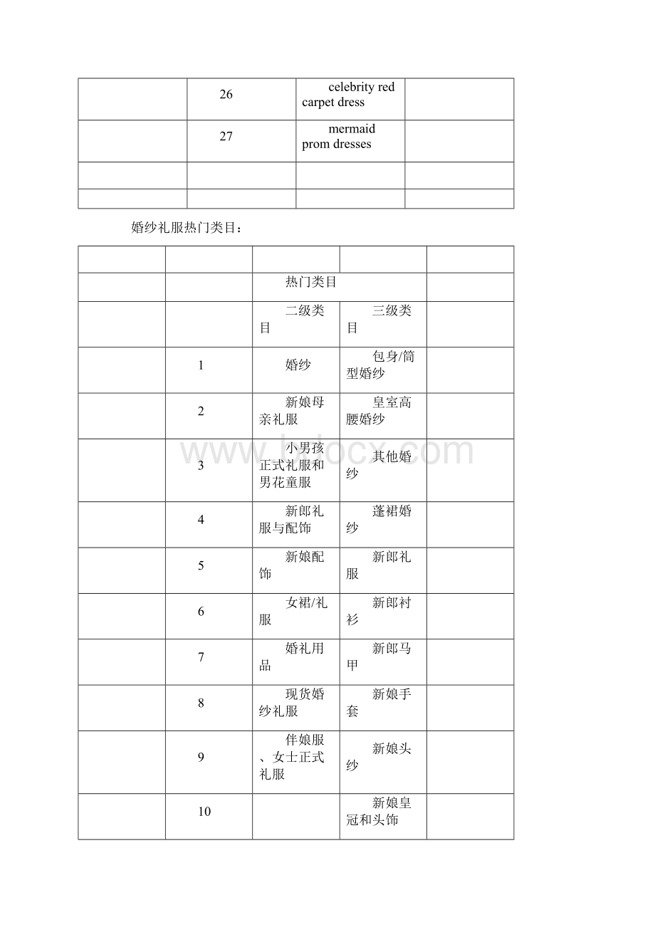 敦煌网分享外贸婚纱礼服热搜关键词.docx_第3页