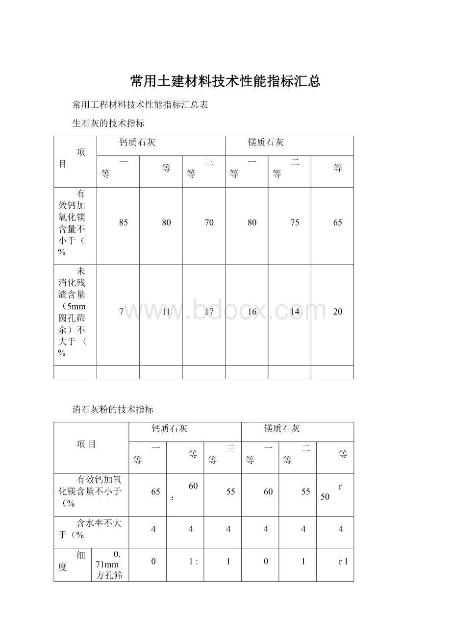 常用土建材料技术性能指标汇总.docx