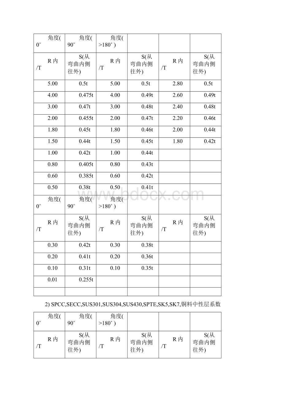 冲压件展开计算方法文档格式.docx_第3页