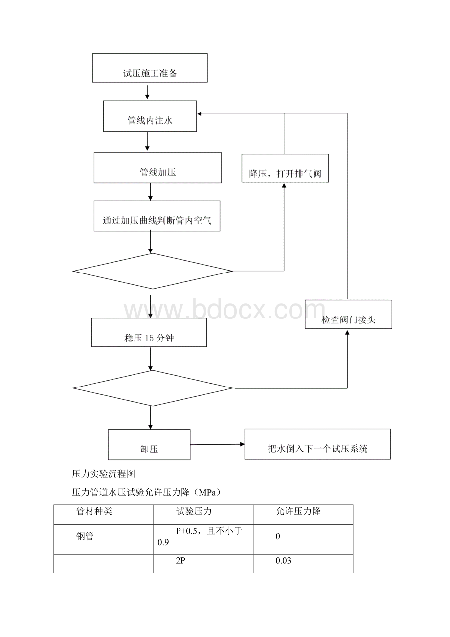 给排水管道水压及闭水试验专项方案Word文件下载.docx_第3页