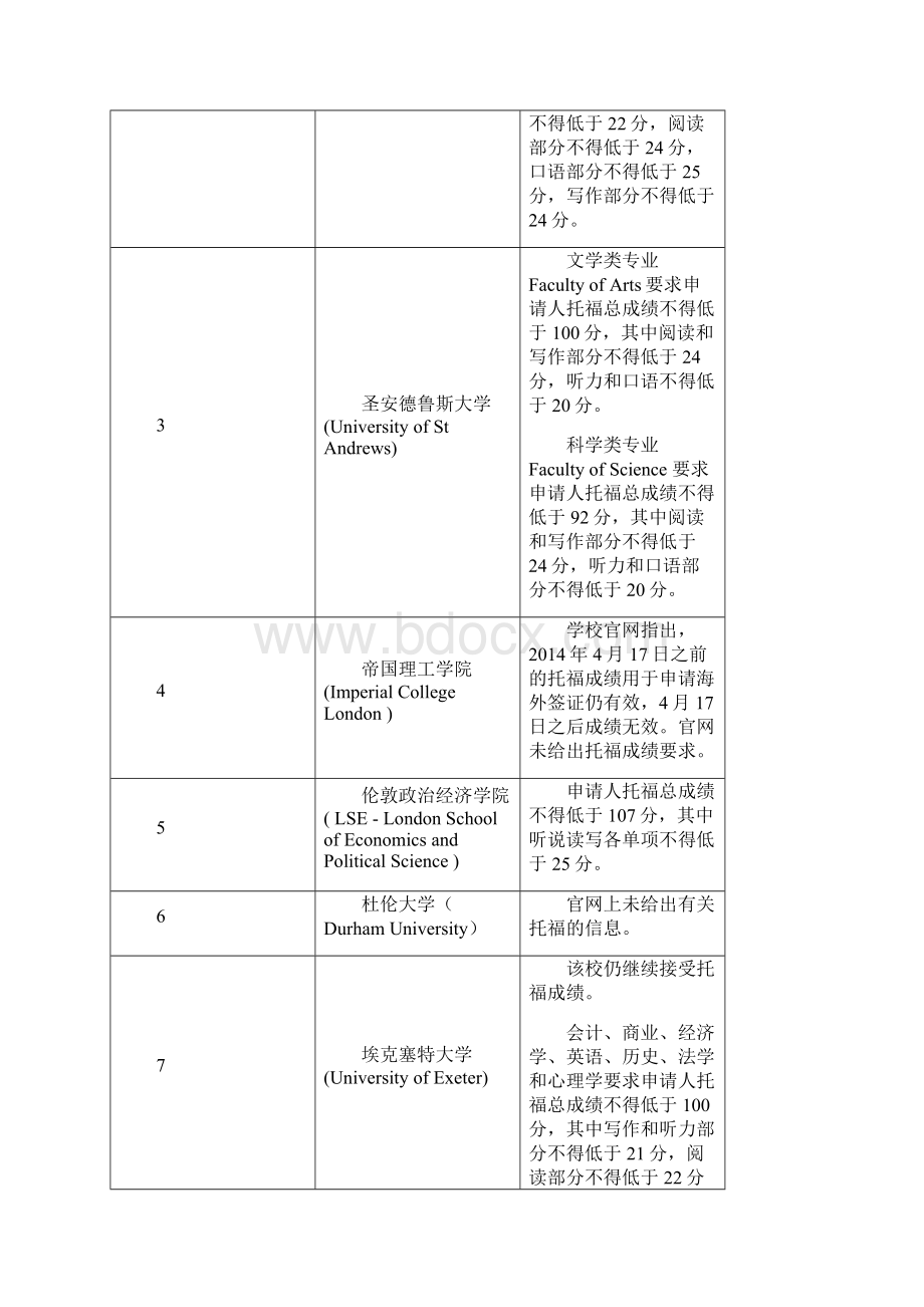 最新英国大学Top50托福最低成绩录取要求Word文档下载推荐.docx_第2页