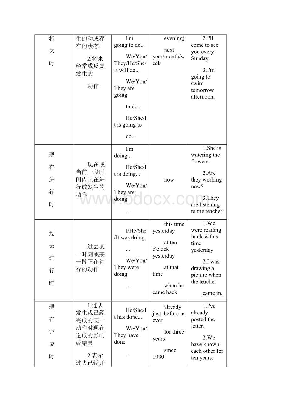 初中英语动词时态归纳总结对照表Word文件下载.docx_第2页