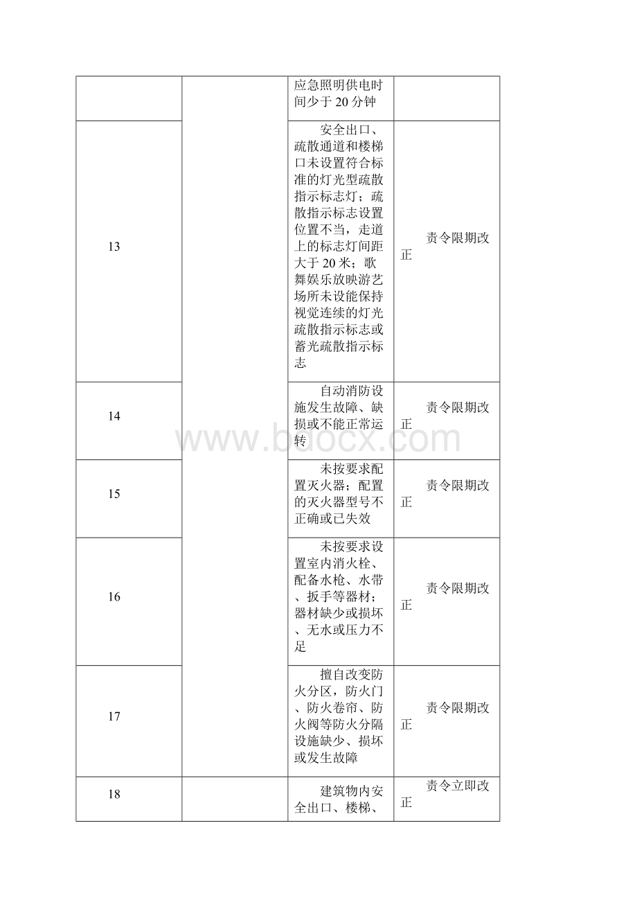 公共娱乐场所常见火灾隐患判定对照表.docx_第3页