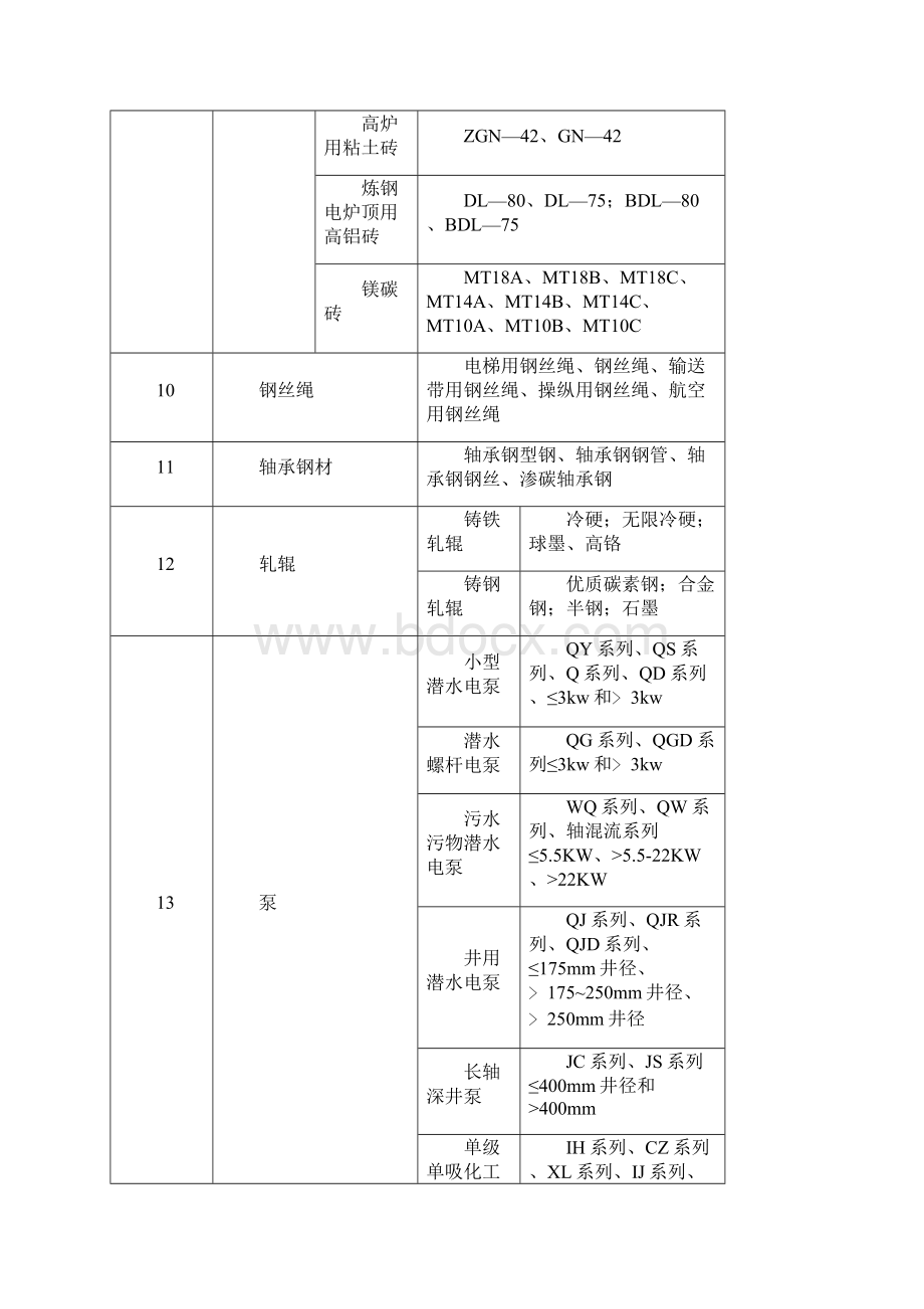 需要办理生产许可证产品清单.docx_第3页