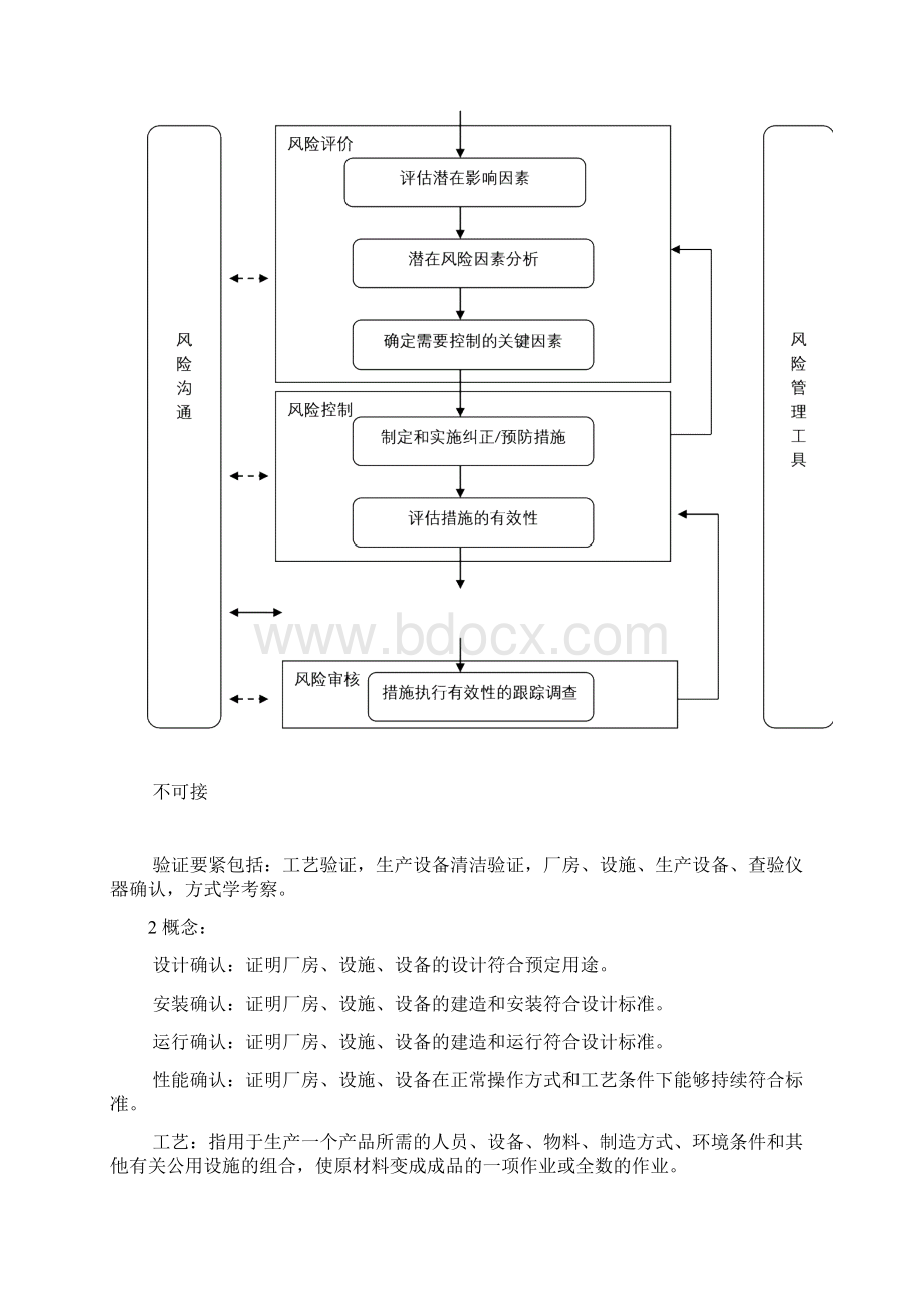 验证治理规程文档格式.docx_第2页