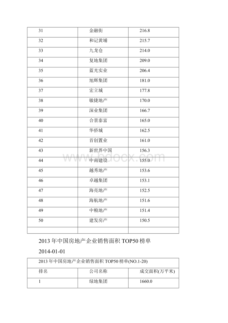 中国房地产企业销售TOP50数据全面分析.docx_第3页