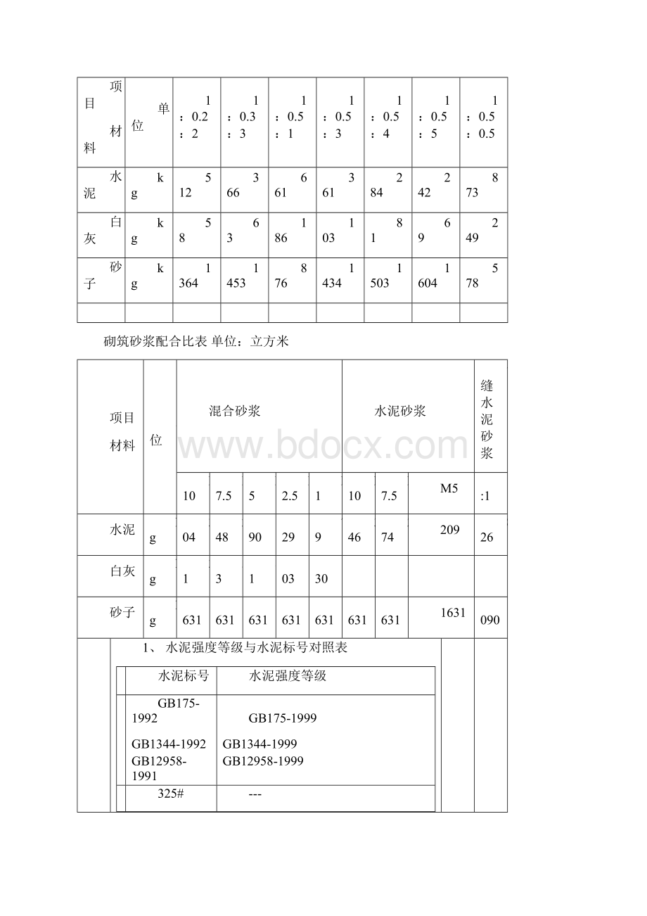 一般砂浆混凝土配合比表之欧阳与创编.docx_第3页