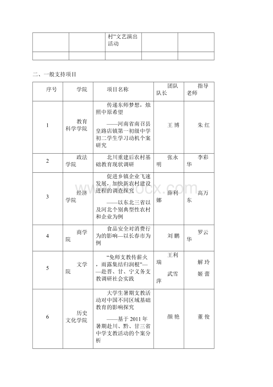 东北师范大学度大学生暑期社会实践项目评审结果知识交流Word文档下载推荐.docx_第2页