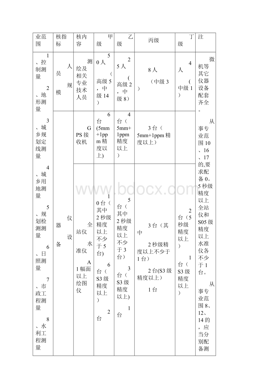 工程各种资质等级分级.docx_第3页